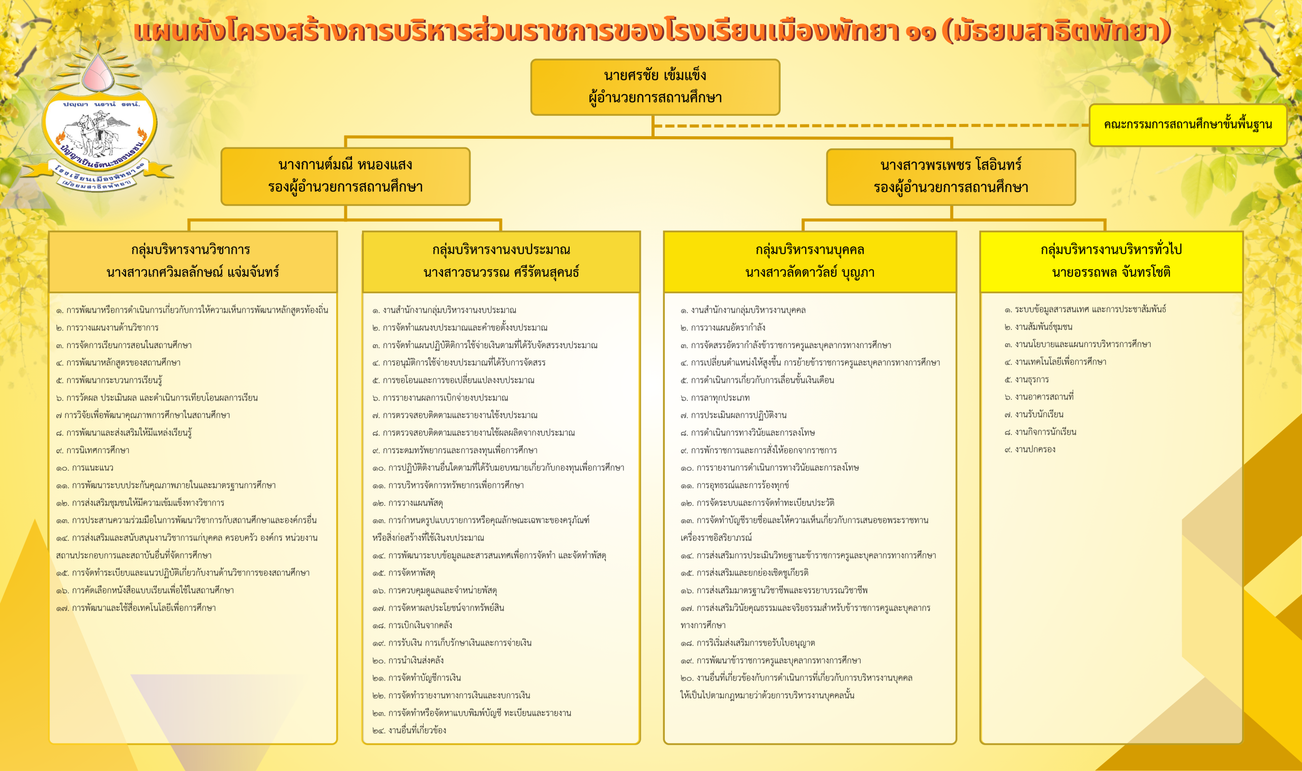 โครงสร้างการบริหารโรงเรียนเมืองพัทยา 11